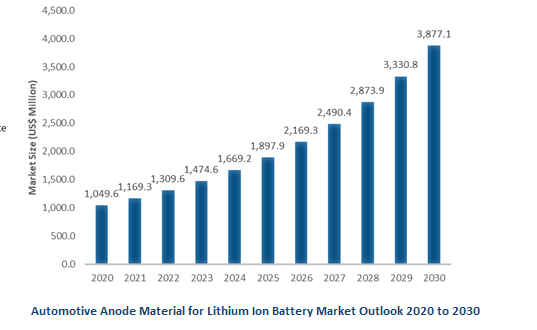 Automotive Anode Material for Lithium Ion Battery Market Size Outlook, USD Million, 2021 2022 2023 2024 2025 2030.png